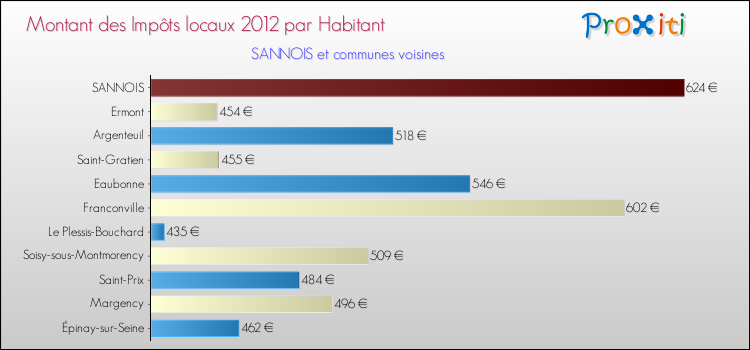 Montant des impôts locaux par Habitant pour SANNOIS et les communes proches Comparaison des impôts locaux par habitant pour SANNOIS et les communes voisines