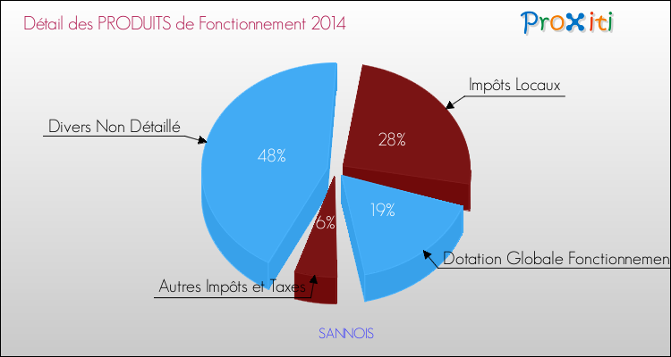 Décomposition du Budget de Fonctionnement 2014 de la commune de SANNOIS Budget de Fonctionnement 2014 pour la commune de SANNOIS