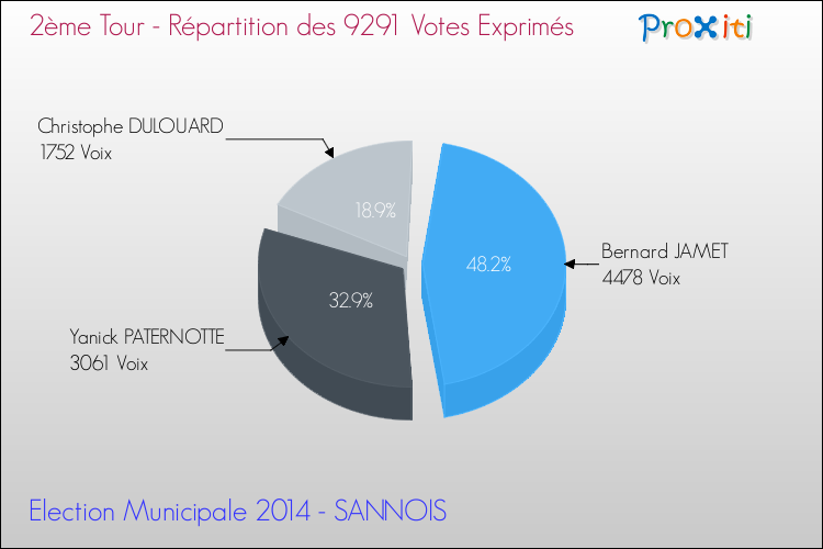 Répartition des votes exprimés au 2ème Tour des Elections Municipales 2014 de la commune de SANNOIS Elections Municipales 2014 - Répartition des votes exprimés au 2ème Tour pour la commune de SANNOIS