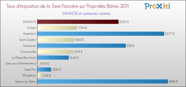 Taux d'imposition de la taxe foncière sur le bati 2011 pour SANNOIS et les communes proches Comparaison des taux d'imposition de la taxe foncière sur le bati 2011 pour SANNOIS et les communes voisines