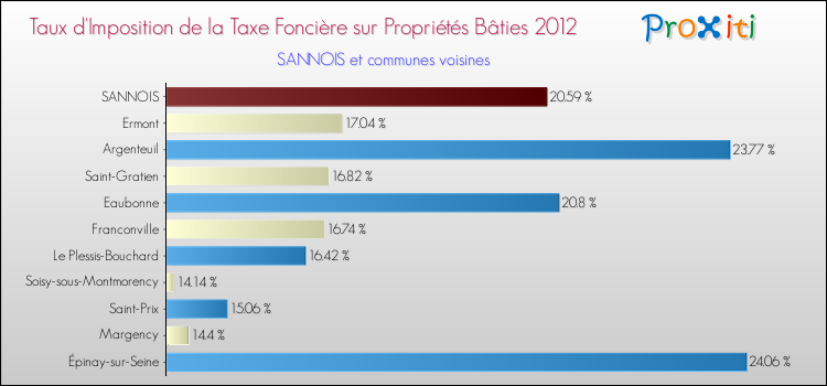 Taux d'imposition de la taxe foncière sur le bati 2012 pour SANNOIS et les communes proches Comparaison des taux d'imposition de la taxe foncière sur le bati 2012 pour SANNOIS et les communes voisines