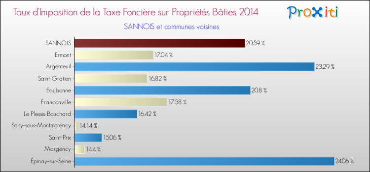 Taux d'imposition de la taxe foncière sur le bati 2014 pour SANNOIS et les communes proches Comparaison des taux d'imposition de la taxe foncière sur le bati 2014 pour SANNOIS et les communes voisines