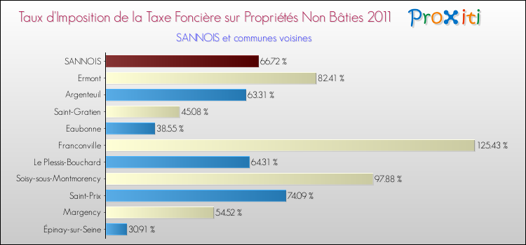 Taux d'imposition de la taxe foncière sur les immeubles et terrains non batis 2011 pour SANNOIS et les communes proches Comparaison des taux d'imposition de la taxe foncière sur les immeubles et terrains non batis 2011 pour SANNOIS et les communes voisines