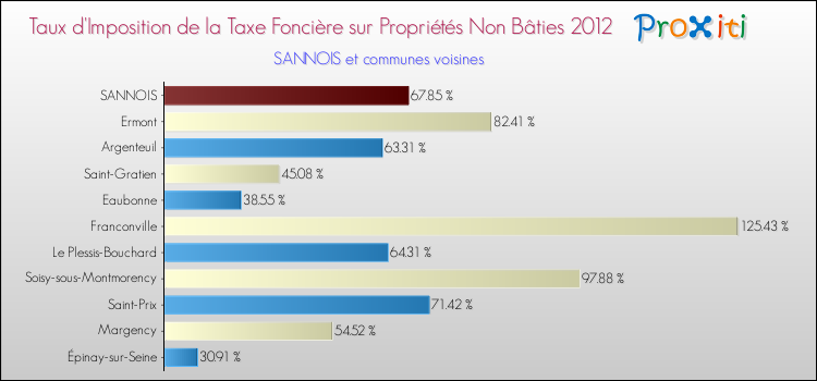 Taux d'imposition de la taxe foncière sur les immeubles et terrains non batis 2012 pour SANNOIS et les communes proches Comparaison des taux d'imposition de la taxe foncière sur les immeubles et terrains non batis 2012 pour SANNOIS et les communes voisines