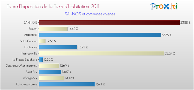 Taux d'imposition de la taxe d'habitation 2011 pour SANNOIS et les communes proches Comparaison des taux d'imposition de la taxe d'habitation 2011 pour SANNOIS et les communes voisines