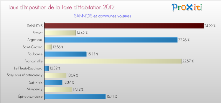 Taux d'imposition de la taxe d'habitation 2012 pour SANNOIS et les communes proches Comparaison des taux d'imposition de la taxe d'habitation 2012 pour SANNOIS et les communes voisines