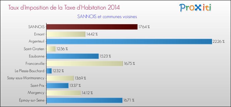Taux d'imposition de la taxe d'habitation 2014 pour SANNOIS et les communes proches Comparaison des taux d'imposition de la taxe d'habitation 2014 pour SANNOIS et les communes voisines