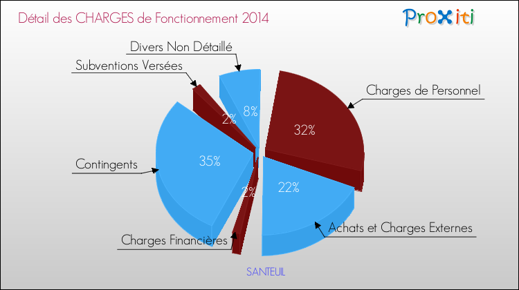 Décomposition des Charges de Fonctionnement 2014 de la commune de SANTEUIL Charges de Fonctionnement 2014 pour la commune de SANTEUIL