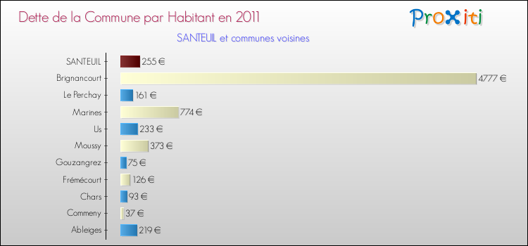 Dette par habitant de la commune en 2011 pour SANTEUIL et les communes proches Comparaison de la dette par habitant de la commune en 2011 pour SANTEUIL et les communes voisines