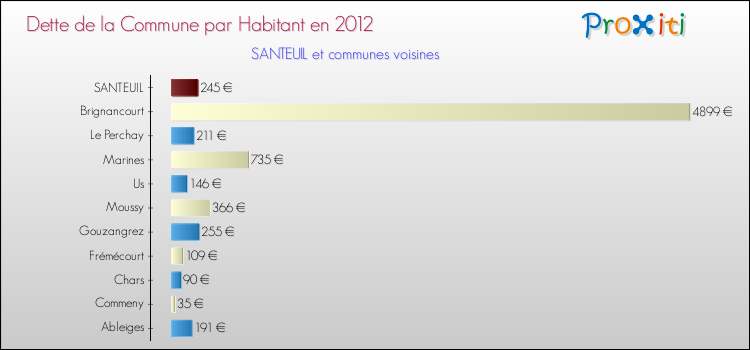 Dette par habitant de la commune en 2012 pour SANTEUIL et les communes proches Comparaison de la dette par habitant de la commune en 2012 pour SANTEUIL et les communes voisines