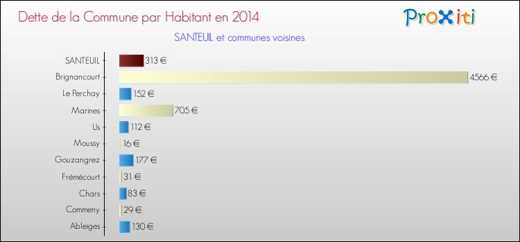 Dette par habitant de la commune en 2014 pour SANTEUIL et les communes proches Comparaison de la dette par habitant de la commune en 2014 pour SANTEUIL et les communes voisines
