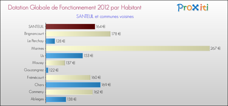 Montant des dotations globales de fonctionnement DGF par Habitant pour SANTEUIL et les communes proches Comparaison des des dotations globales de fonctionnement DGF par habitant pour SANTEUIL et les communes voisines
