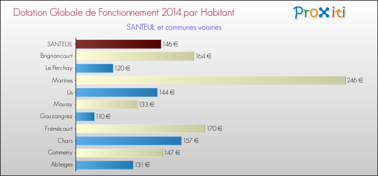 Montant des dotations globales de fonctionnement DGF par Habitant pour SANTEUIL et les communes proches en 2014. Comparaison des des dotations globales de fonctionnement DGF par habitant pour SANTEUIL et les communes voisines en 2014.