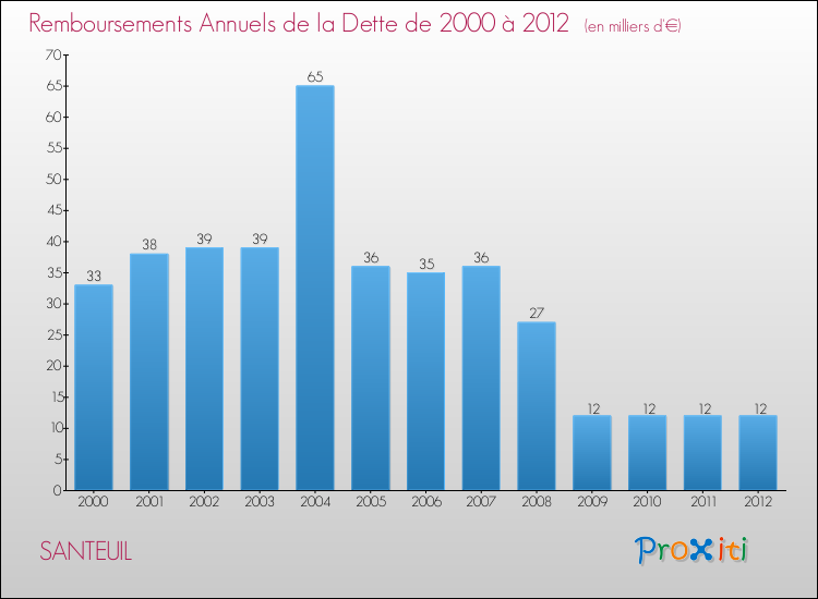 Evolution de l'annuité de la dette pour la commune de SANTEUIL de 2000 à 2012 Annuités de la dette pour SANTEUIL de 2000 à 2012