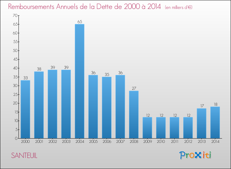 Evolution de l'annuité de la dette pour la commune de SANTEUIL de 2000 à 2014 Annuités de la dette pour SANTEUIL de 2000 à 2014