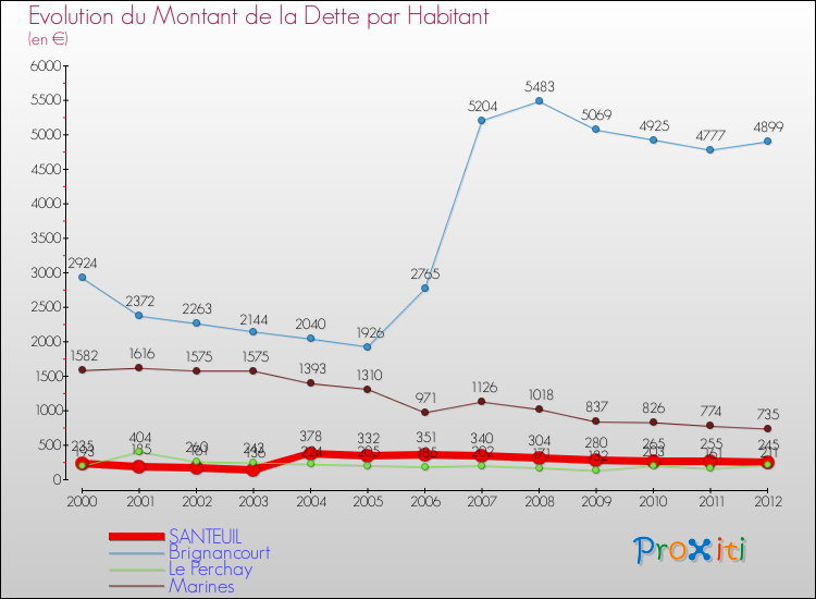 Evolution de la dette par habitant pour la commune de SANTEUIL et les communes proches de 2000 à 2012 Comparaison de la dette par habitant pour SANTEUIL et les communes voisines de 2000 à 2012