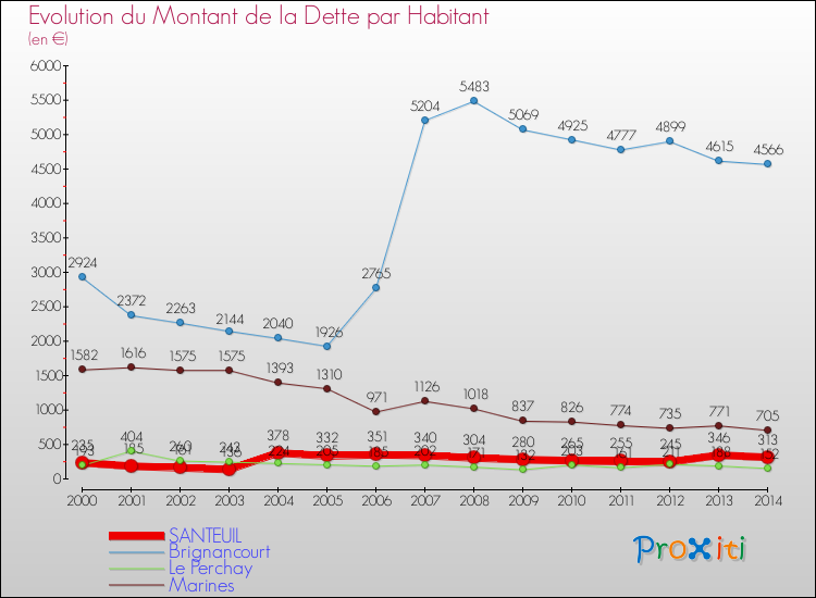 Evolution de la dette par habitant pour la commune de SANTEUIL et les communes proches de 2000 à 2014 Comparaison de la dette par habitant pour SANTEUIL et les communes voisines de 2000 à 2014
