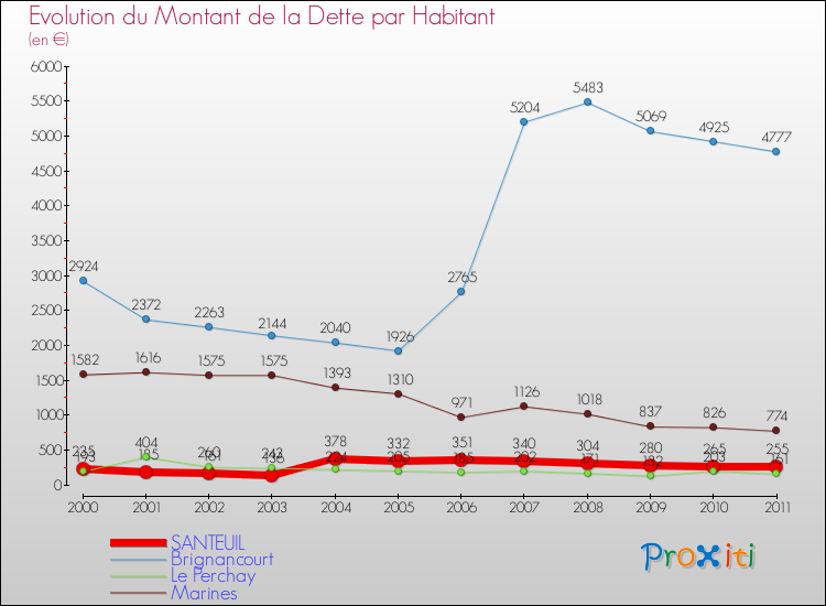 Evolution de la dette par habitant pour la commune de SANTEUIL et les communes proches Comparaison de la dette par habitant pour SANTEUIL et les communes voisines