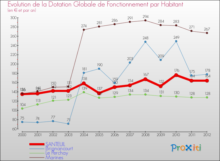 Evolution et montant de la dotation globale de fonctionnement par Habitant pour SANTEUIL et les communes proches Comparaison des dotations globales de fonctionnement par habitant pour SANTEUIL et les communes voisines