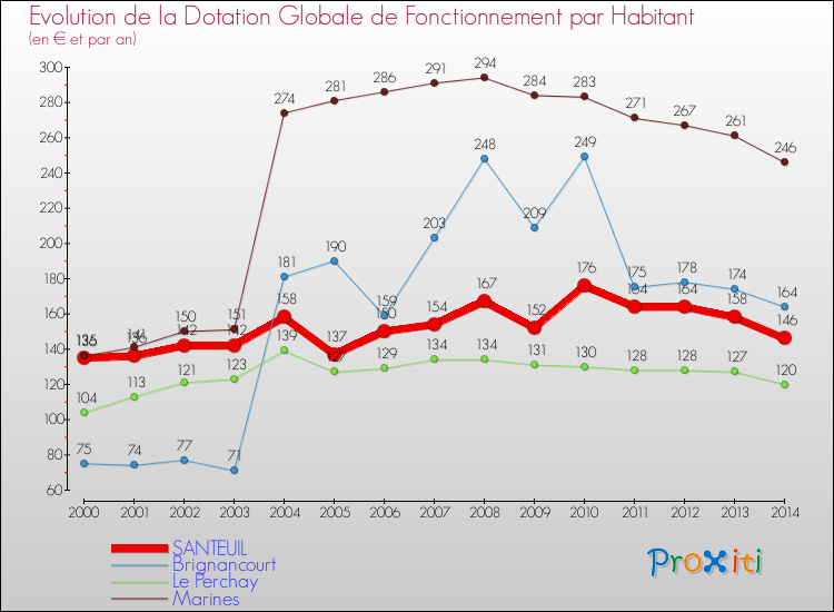 Evolution et montant de la dotation globale de fonctionnement par Habitant pour SANTEUIL et les communes proches de 2000 à 2014. Comparaison des dotations globales de fonctionnement par habitant pour SANTEUIL et les communes voisines de 2000 à 2014.
