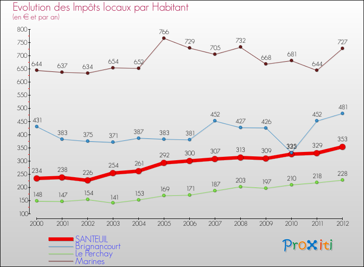 Evolution et montant des impôts locaux par Habitant pour SANTEUIL et les communes proches Comparaison des impôts locaux par habitant pour SANTEUIL et les communes voisines