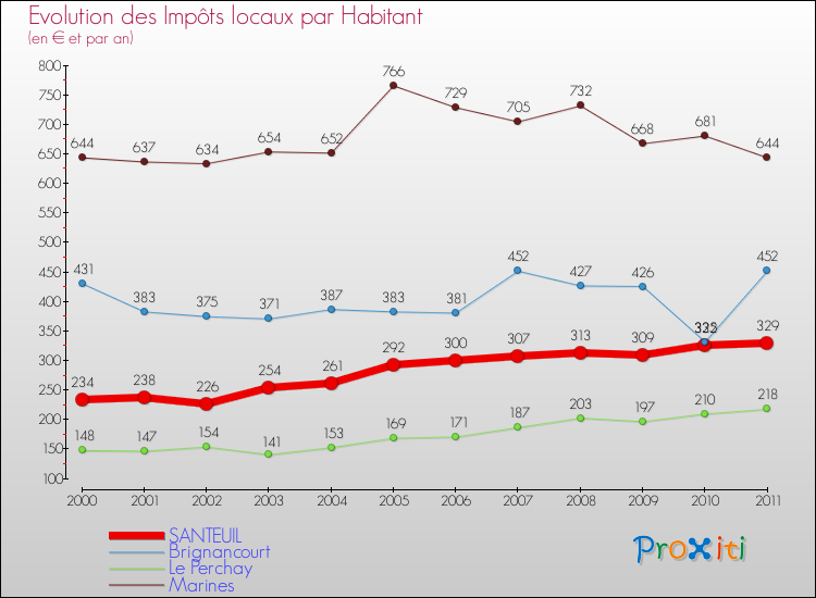 Evolution et montant des impôts locaux par Habitant pour SANTEUIL et les communes proches Comparaison des impôts locaux par habitant pour SANTEUIL et les communes voisines