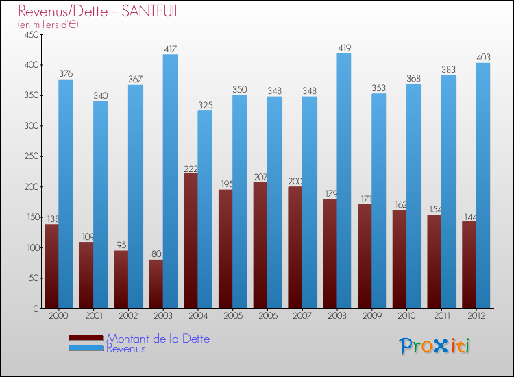 Evolution comparée de la dette et des revenus pour la commune de SANTEUIL de 2000 à 2012 Comparaison de la dette et des revenus pour SANTEUIL de 2000 à 2012