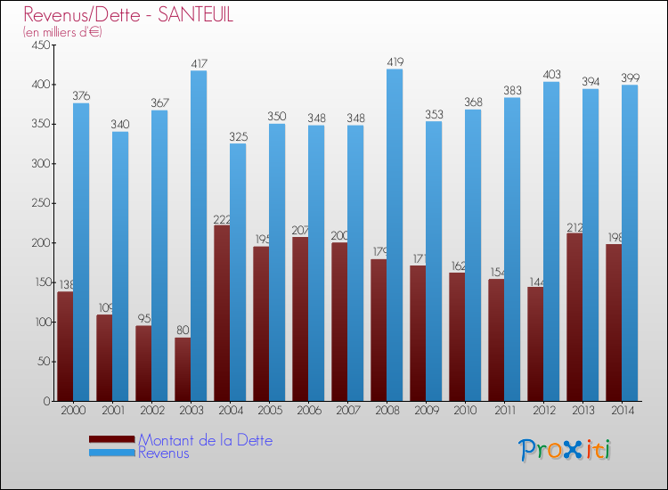 Evolution comparée de la dette et des revenus pour la commune de SANTEUIL de 2000 à 2014 Comparaison de la dette et des revenus pour SANTEUIL de 2000 à 2014