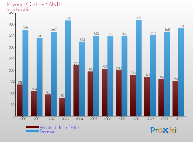 Evolution comparée de la dette et des revenus pour la commune de SANTEUIL de 2000 à 2011 Comparaison de la dette et des revenus pour SANTEUIL de 2000 à 2011