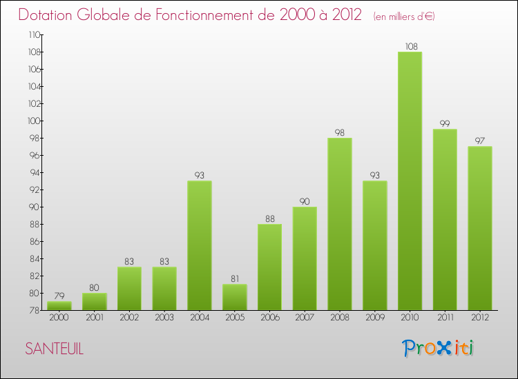 Evolution du montant de la Dotation Globale de Fonctionnement pour la commune de SANTEUIL de 2000 à 2012 Evolution du montant de la Dotation Globale de Fonctionnement pour SANTEUIL de 2000 à 2012