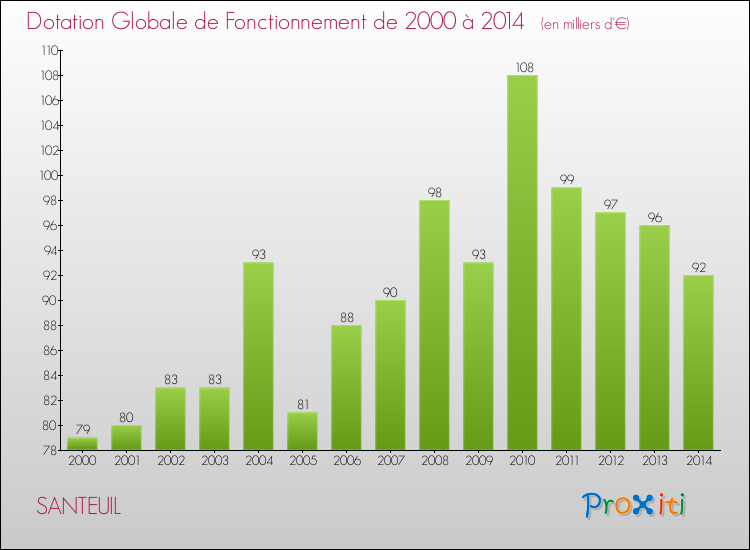 Evolution du montant de la Dotation Globale de Fonctionnement pour la commune de SANTEUIL de 2000 à 2014 Evolution du montant de la Dotation Globale de Fonctionnement pour SANTEUIL de 2000 à 2014