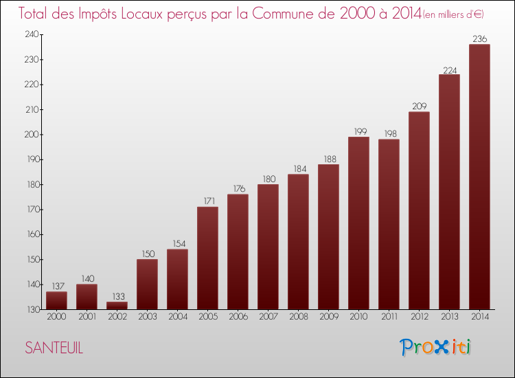 Evolution des Impôts Locaux pour la commune de SANTEUIL de 2000 à 2014 Evolution des Impôts Locaux pour SANTEUIL de 2000 à 2014