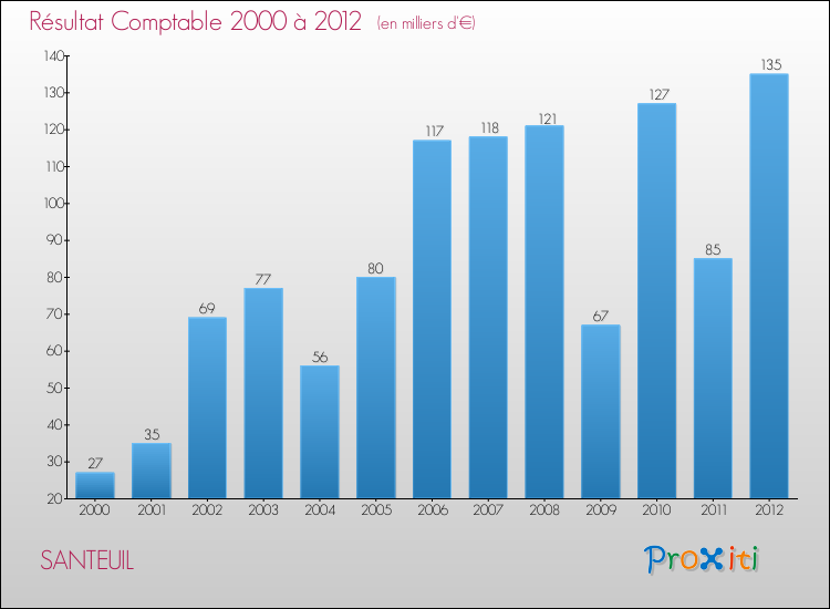 Evolution du résultat comptable pour la commune de SANTEUIL de 2000 à 2012 Evolution du résultat comptable pour SANTEUIL de 2000 à 2012