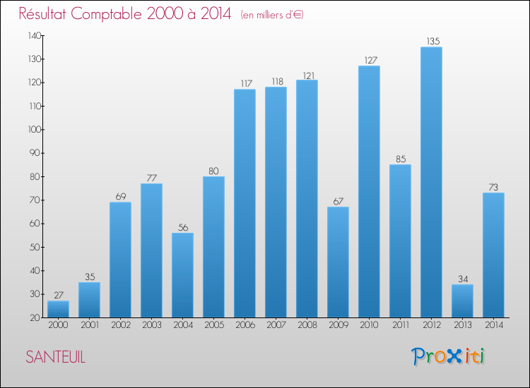 Evolution du résultat comptable pour la commune de SANTEUIL de 2000 à 2014 Evolution du résultat comptable pour SANTEUIL de 2000 à 2014