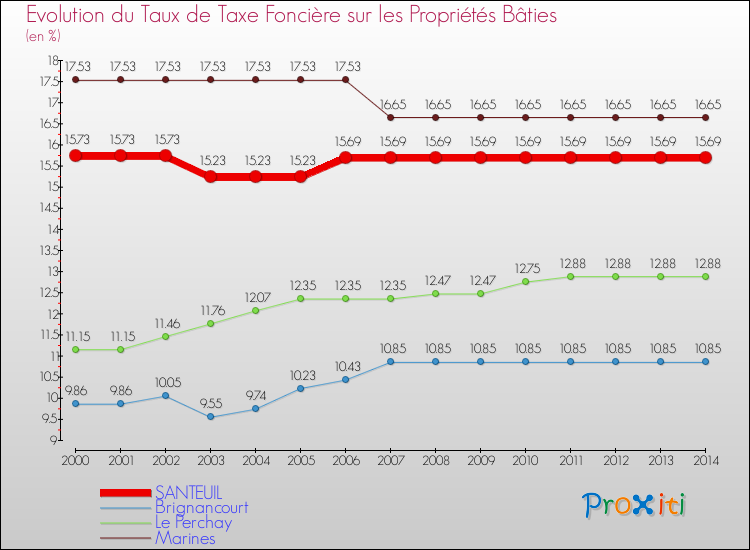 Evolution du taux de la taxe foncière sur le bati pour SANTEUIL et les communes proches de 2000 à 2014 Comparaison des taux de taxe foncière sur le bati pour SANTEUIL et les communes voisines de 2000 à 2014