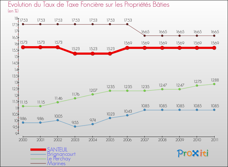 Evolution du taux de la taxe foncière sur le bati pour SANTEUIL et les communes proches Comparaison des taux de taxe foncière sur le bati pour SANTEUIL et les communes voisines