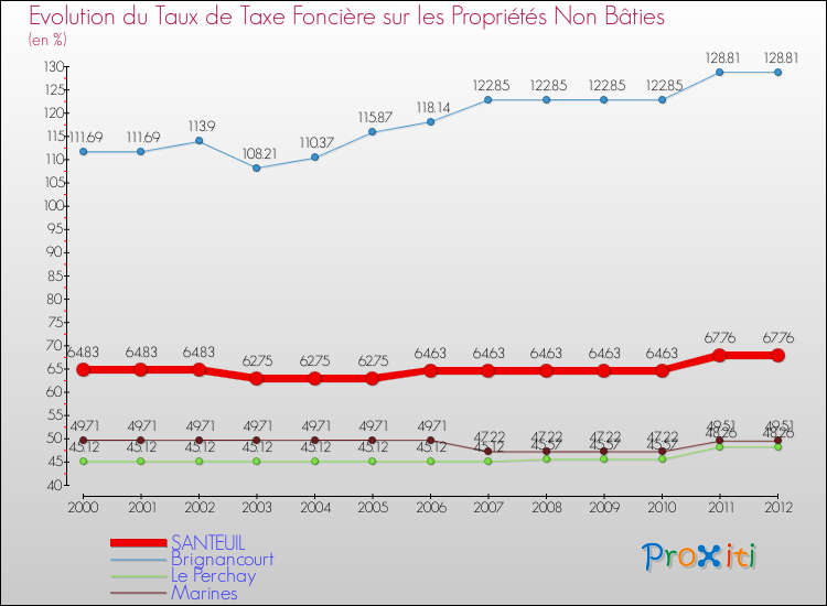 Evolution du taux de la taxe foncière sur les immeubles et terrains non batis pour SANTEUIL et les communes proches de 2000 à 2012 Comparaison des taux de la taxe foncière sur les immeubles et terrains non batis pour SANTEUIL et les communes voisines de 2000 à 2012