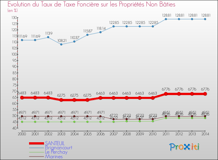 Evolution du taux de la taxe foncière sur les immeubles et terrains non batis pour SANTEUIL et les communes proches de 2000 à 2014 Comparaison des taux de la taxe foncière sur les immeubles et terrains non batis pour SANTEUIL et les communes voisines de 2000 à 2014