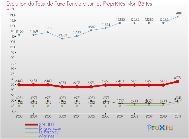 Evolution du taux de la taxe foncière sur les immeubles et terrains non batis pour SANTEUIL et les communes proches Comparaison des taux de la taxe foncière sur les immeubles et terrains non batis pour SANTEUIL et les communes voisines