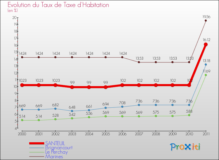 Evolution du taux de la taxe d'habitation pour SANTEUIL et les communes proches Comparaison des taux de la taxe d'habitation pour SANTEUIL et les communes voisines