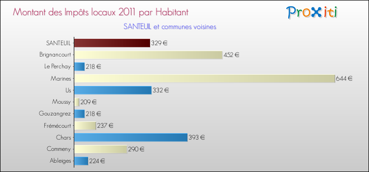 Montant des impôts locaux par Habitant pour SANTEUIL et les communes proches Comparaison des impôts locaux par habitant pour SANTEUIL et les communes voisines