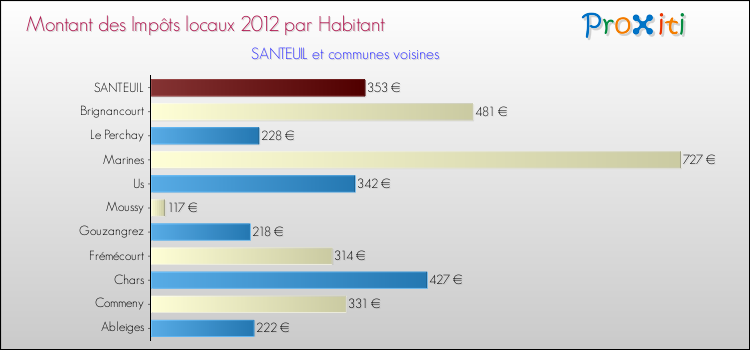 Montant des impôts locaux par Habitant pour SANTEUIL et les communes proches Comparaison des impôts locaux par habitant pour SANTEUIL et les communes voisines