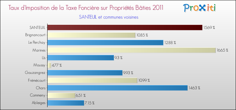Taux d'imposition de la taxe foncière sur le bati 2011 pour SANTEUIL et les communes proches Comparaison des taux d'imposition de la taxe foncière sur le bati 2011 pour SANTEUIL et les communes voisines