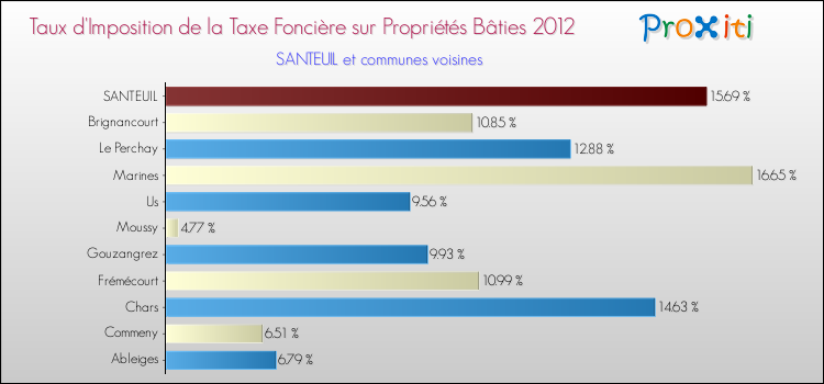 Taux d'imposition de la taxe foncière sur le bati 2012 pour SANTEUIL et les communes proches Comparaison des taux d'imposition de la taxe foncière sur le bati 2012 pour SANTEUIL et les communes voisines