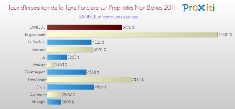Taux d'imposition de la taxe foncière sur les immeubles et terrains non batis 2011 pour SANTEUIL et les communes proches Comparaison des taux d'imposition de la taxe foncière sur les immeubles et terrains non batis 2011 pour SANTEUIL et les communes voisines