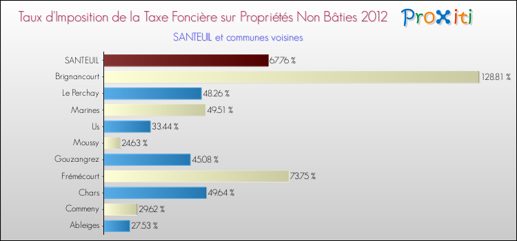 Taux d'imposition de la taxe foncière sur les immeubles et terrains non batis 2012 pour SANTEUIL et les communes proches Comparaison des taux d'imposition de la taxe foncière sur les immeubles et terrains non batis 2012 pour SANTEUIL et les communes voisines