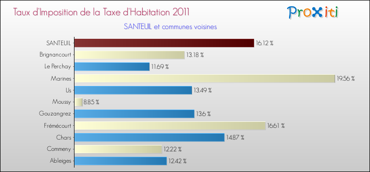 Taux d'imposition de la taxe d'habitation 2011 pour SANTEUIL et les communes proches Comparaison des taux d'imposition de la taxe d'habitation 2011 pour SANTEUIL et les communes voisines