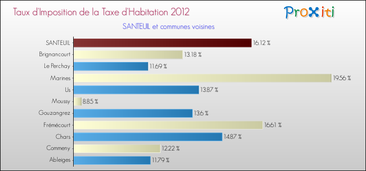 Taux d'imposition de la taxe d'habitation 2012 pour SANTEUIL et les communes proches Comparaison des taux d'imposition de la taxe d'habitation 2012 pour SANTEUIL et les communes voisines