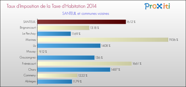 Taux d'imposition de la taxe d'habitation 2014 pour SANTEUIL et les communes proches Comparaison des taux d'imposition de la taxe d'habitation 2014 pour SANTEUIL et les communes voisines
