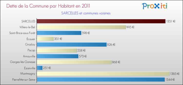 Dette par habitant de la commune en 2011 pour SARCELLES et les communes proches Comparaison de la dette par habitant de la commune en 2011 pour SARCELLES et les communes voisines